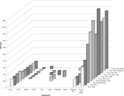 Location-specific integrated farming system models for resource recycling and livelihood security for smallholders